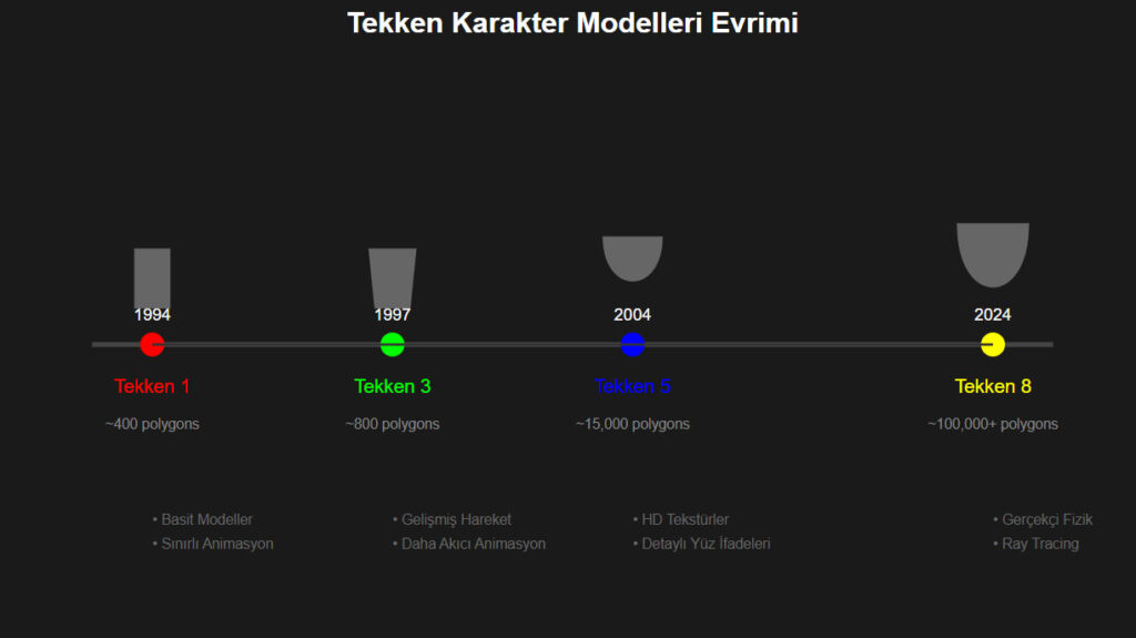 Tekken - Yıllara Göre Evirimi