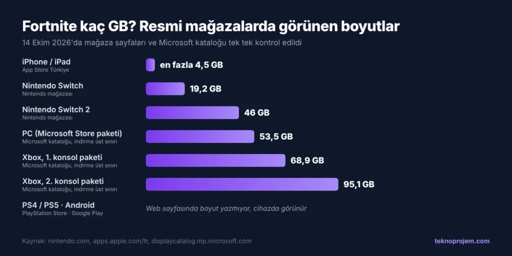 Fortnite kaç GB platform tablosu
