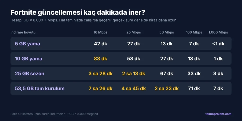 Fortnite indirme süresi tablosu