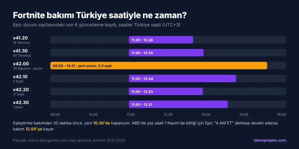 Fortnite bakım saatleri Türkiye saati