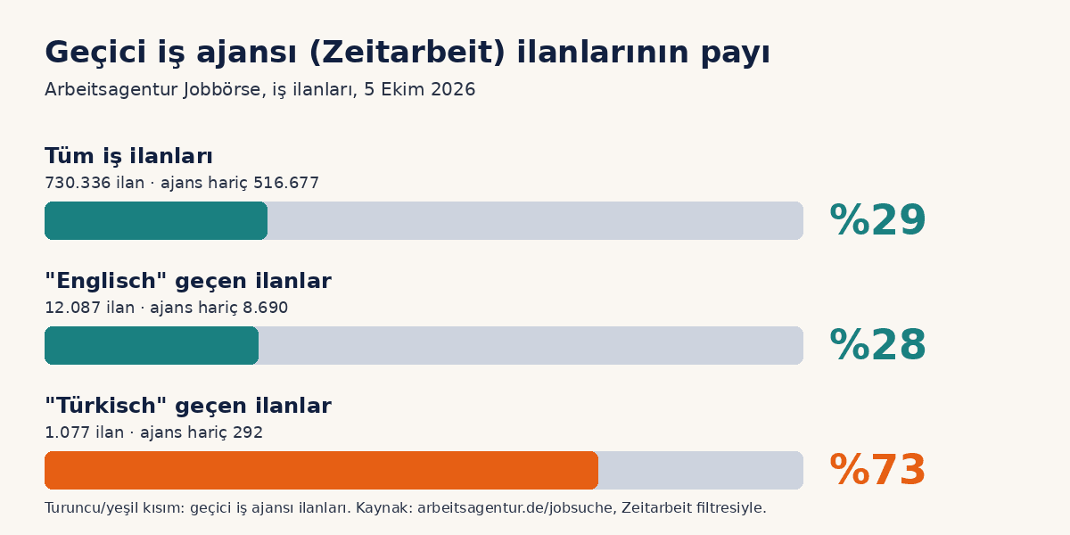 Zeitarbeit ilan payı grafiği