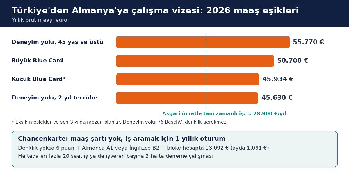 Almanya çalışma vizesi maaş eşikleri