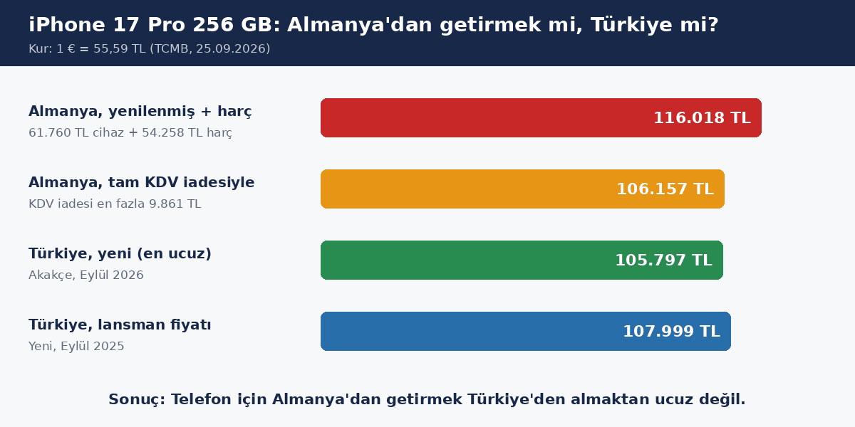 iPhone 17 Pro Almanya Türkiye karşılaştırma