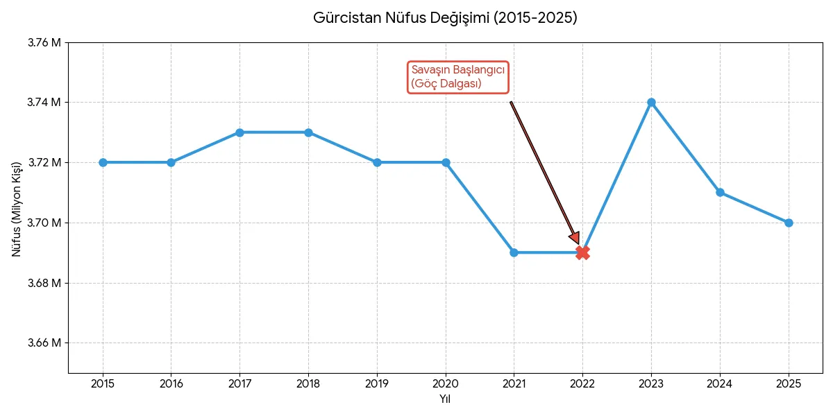 Gürcistan'ın Nüfusu - Göç Sonrası Gürcistan Nüfus Dalgalanması