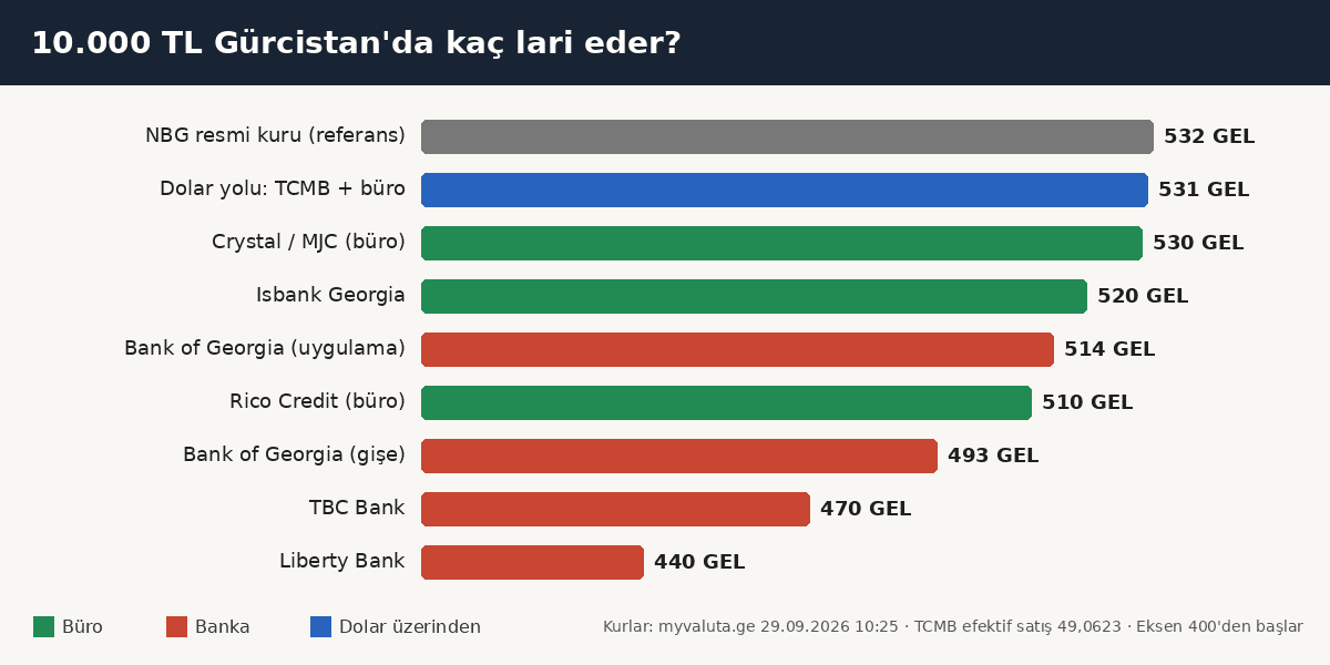 10.000 TL kaç lari eder