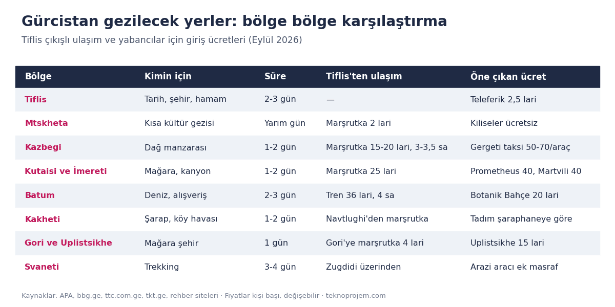 Gürcistan gezilecek yerler karşılaştırma tablosu
