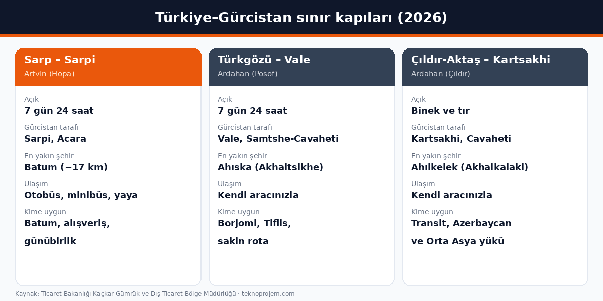 Gürcistan sınır kapıları karşılaştırması