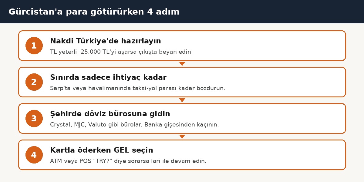Gürcistan para bozdurma adımları