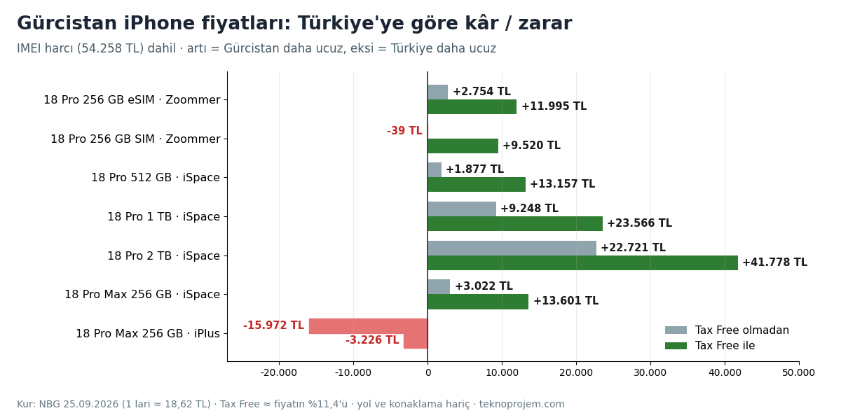Gürcistan iPhone fiyatları kâr zarar