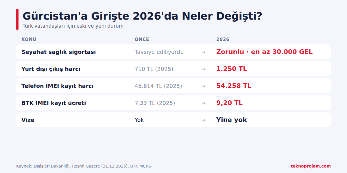 Gürcistan'a girişte 2026'da değişenler