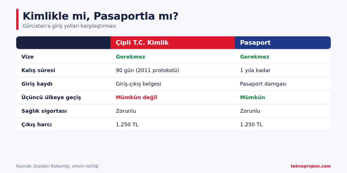 Kimlikle ve pasaportla girişin karşılaştırması