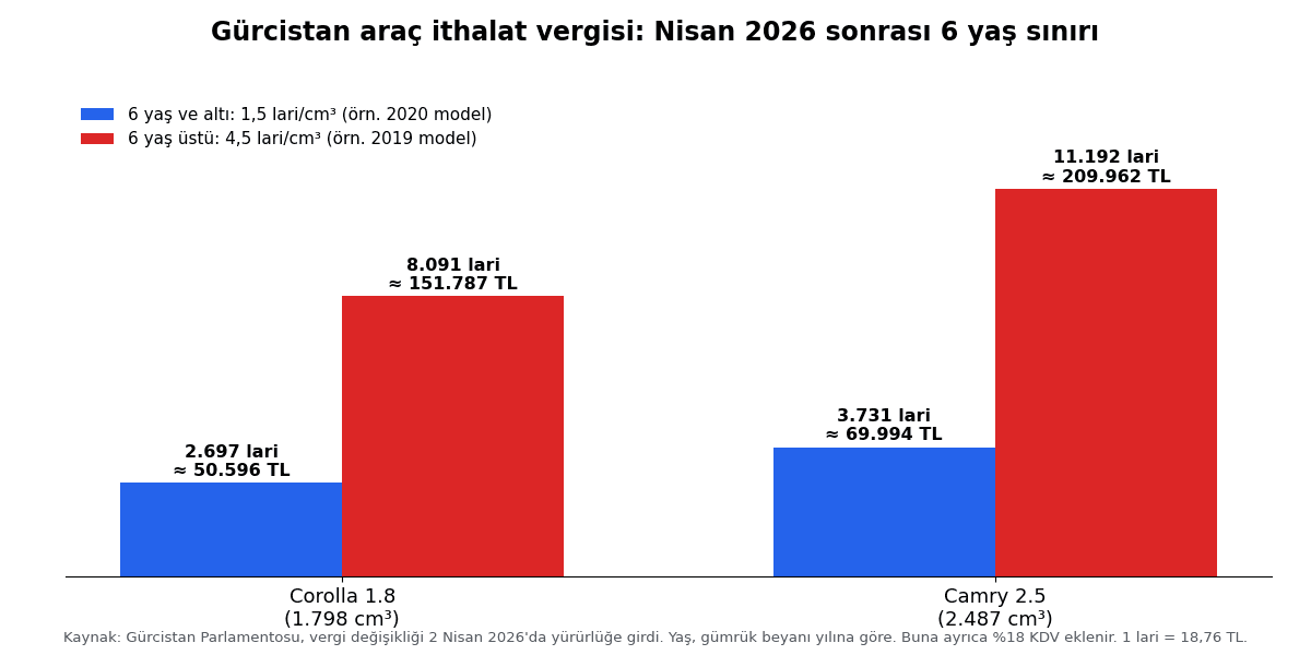 Gürcistan araç vergisi 6 yaş sınırı