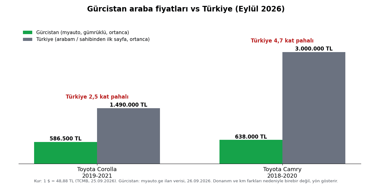 Gürcistan araba fiyatları Türkiye karşılaştırması