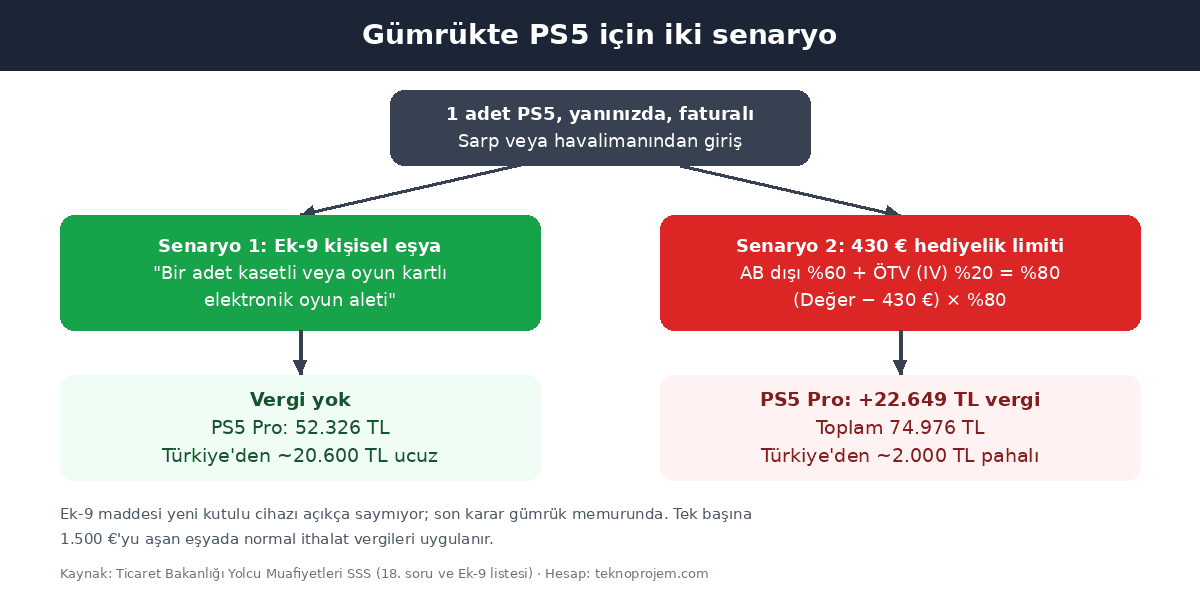 PS5 gümrük vergisi iki senaryo