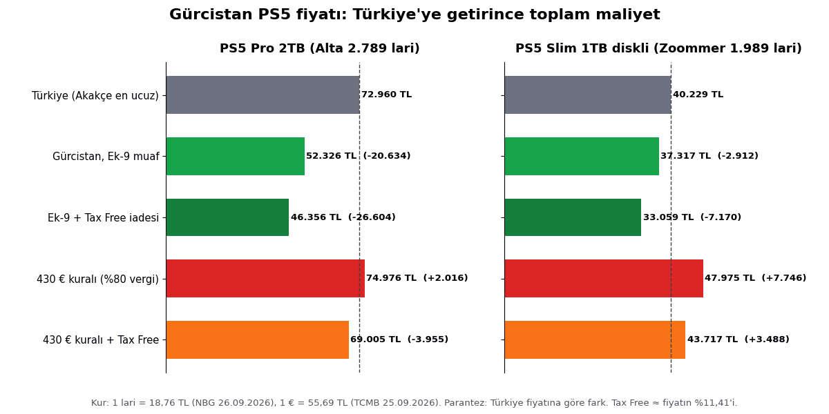 Gürcistan PS5 toplam maliyet karşılaştırması