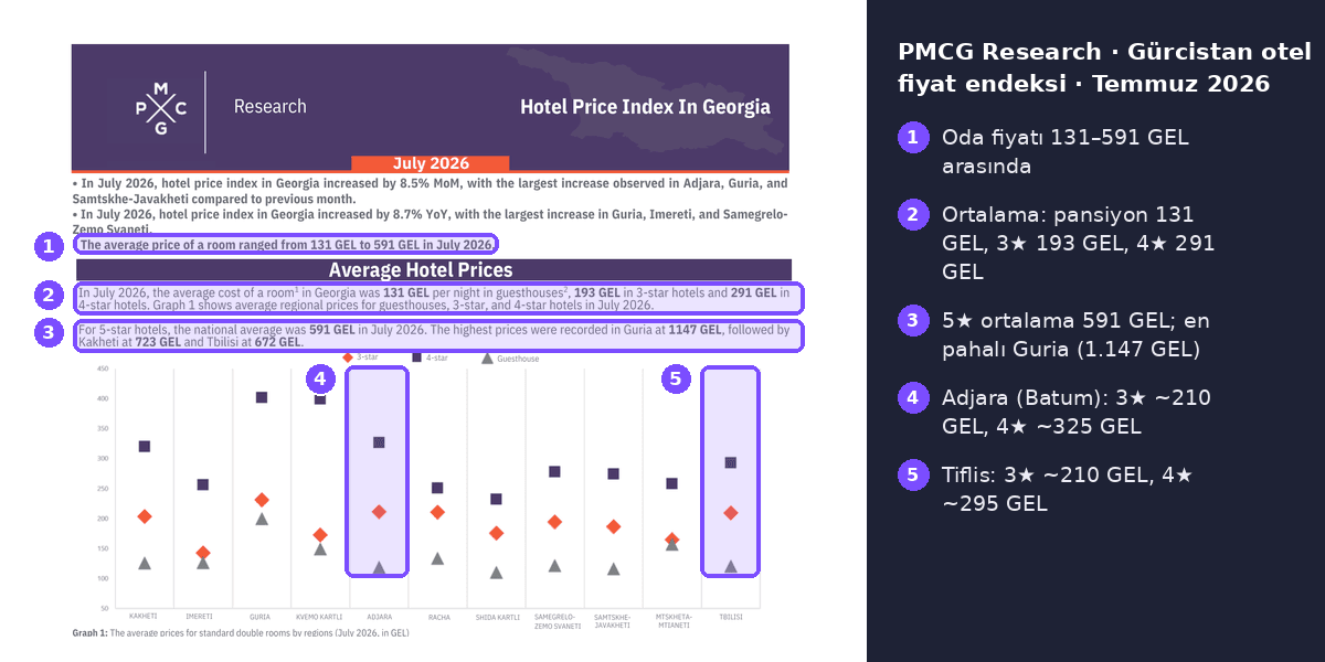 PMCG Temmuz 2026 otel fiyat raporu