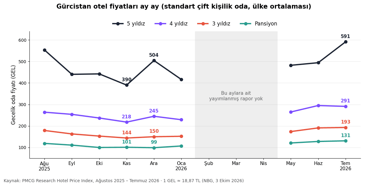 Gürcistan otel fiyatları aylık grafik