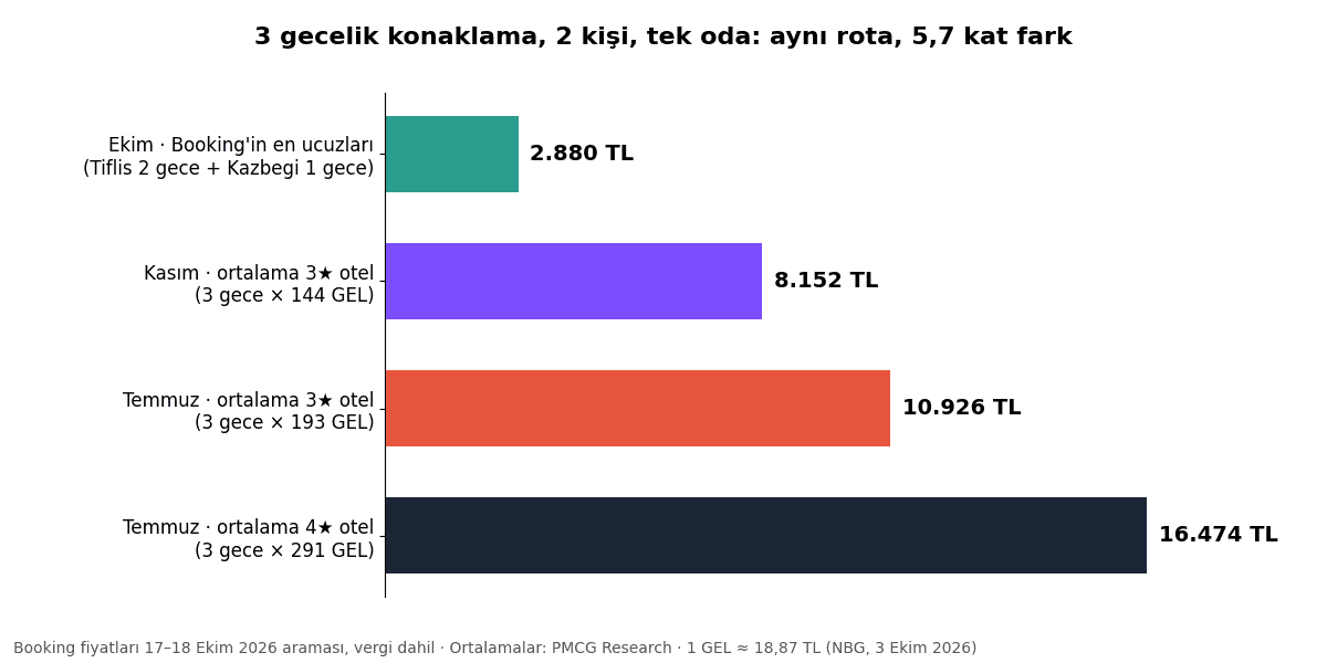 Üç gecelik konaklama bütçe karşılaştırması