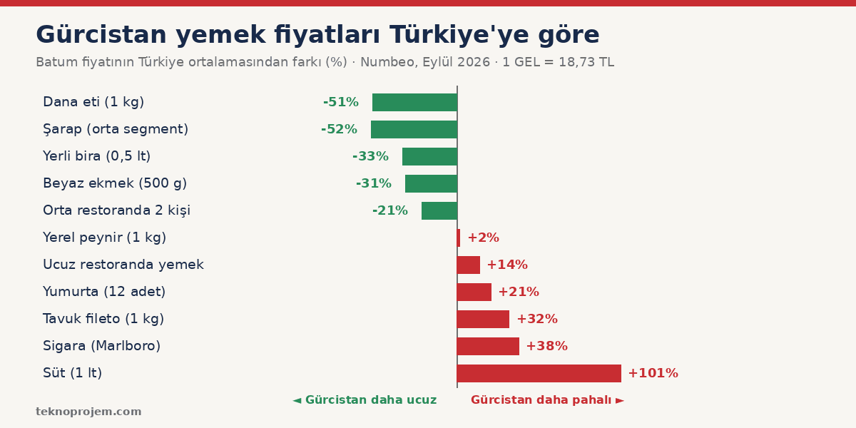 Gürcistan yemek fiyatları Türkiye'ye göre: Batum ile Türkiye ortalaması ürün ürün karşılaştırma