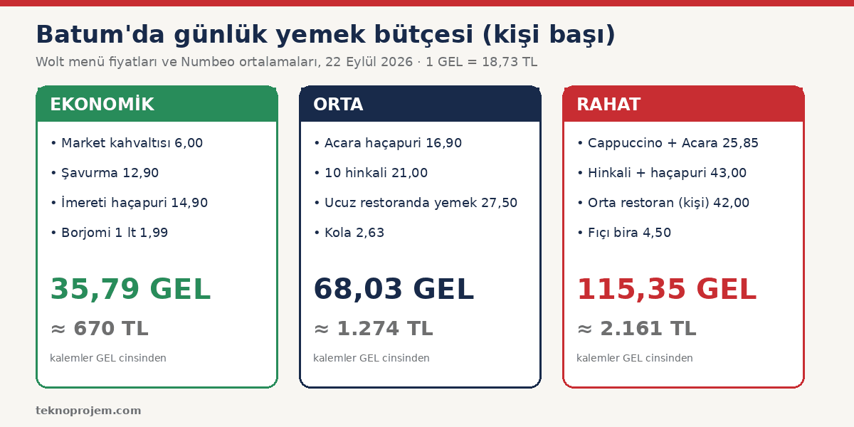 Batum'da kişi başı günlük yemek bütçesi: ekonomik 35,79 GEL, orta 68,03 GEL, rahat 115,35 GEL