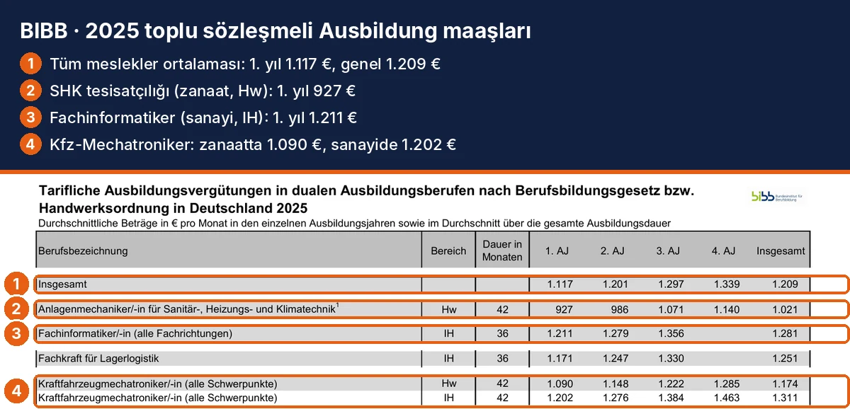 BIBB 2025 Ausbildung maaş tablosu