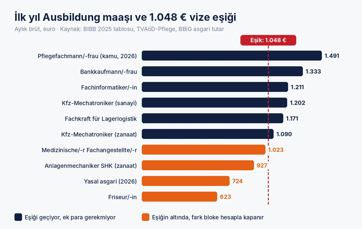 Meslek maaşları ve vize eşiği