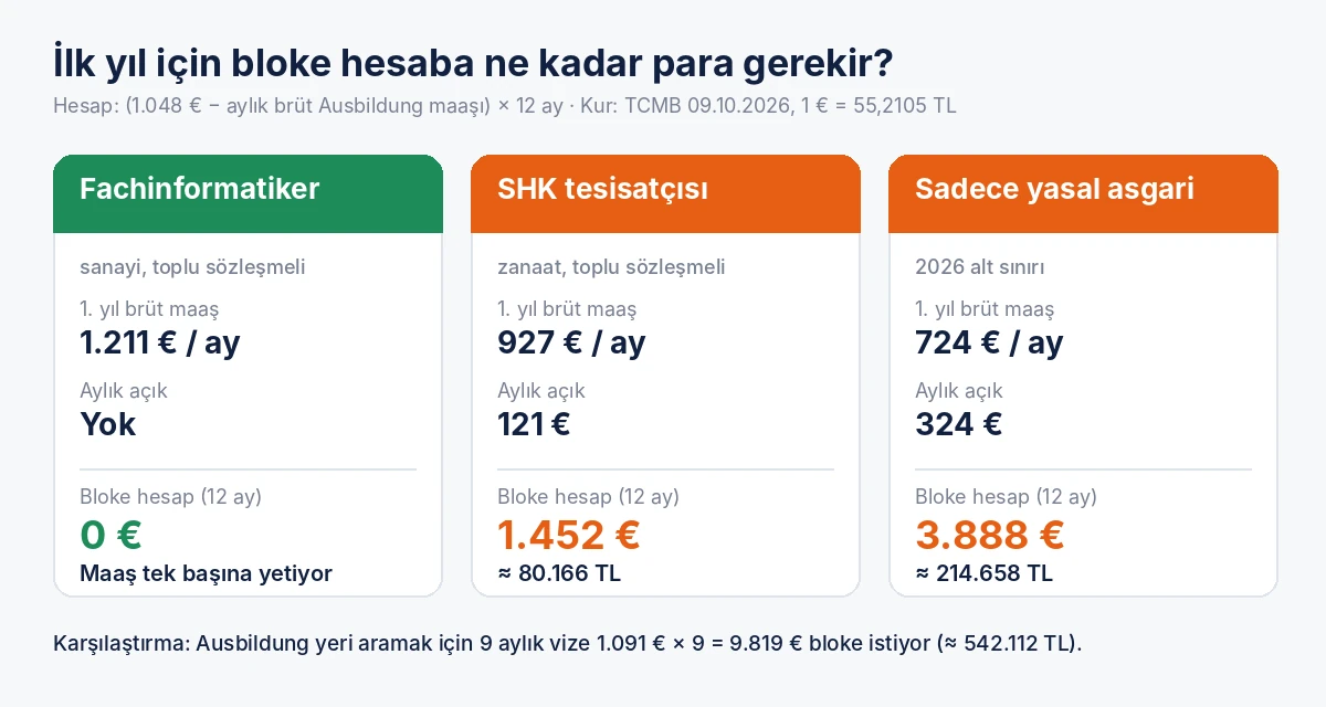 Ausbildung bloke hesap hesabı