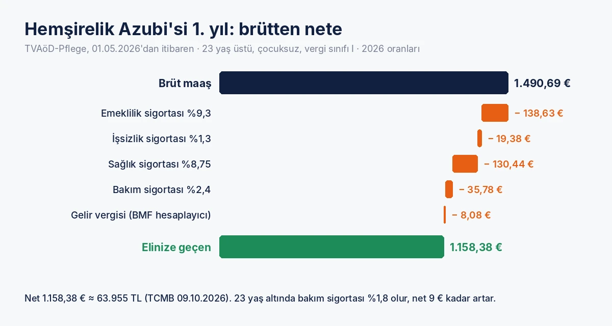 Ausbildung maaşı brütten nete