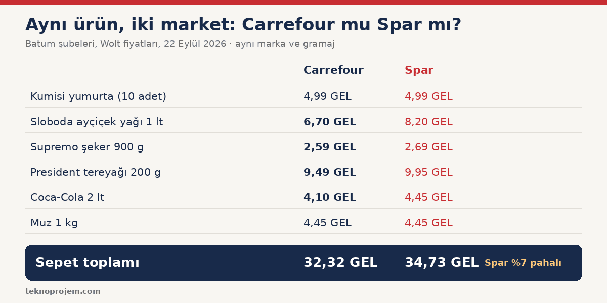 Carrefour ve Spar Batum aynı ürün sepeti karşılaştırması: 32,32 GEL ve 34,73 GEL
