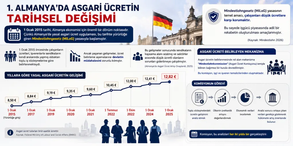 Almanya Asgari Ücret - Almanya’da Asgari Ücretin Tarihsel Değişimi
