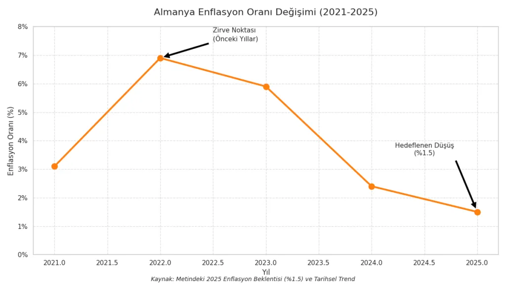Almanya Enflasyon Oranları