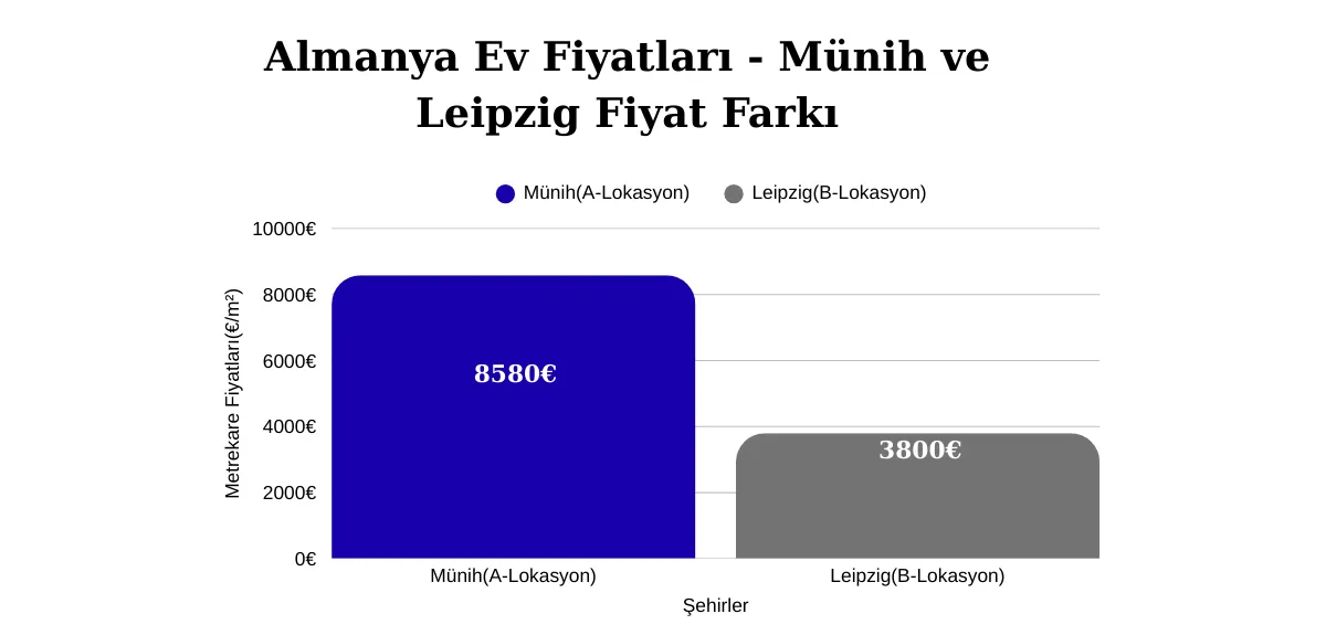 Almanya Ev Fiyatları - Münih ve Leipzig Fiyat Farkı