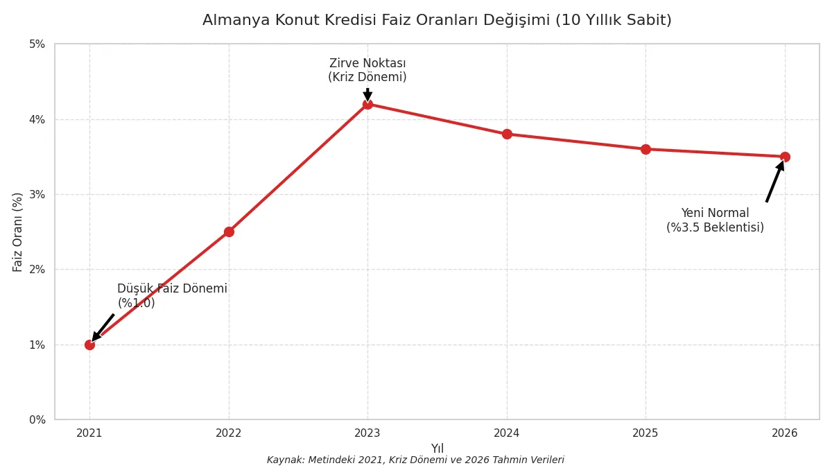 Almanya Ev Fİyatları -  Konut Faiz Oranları