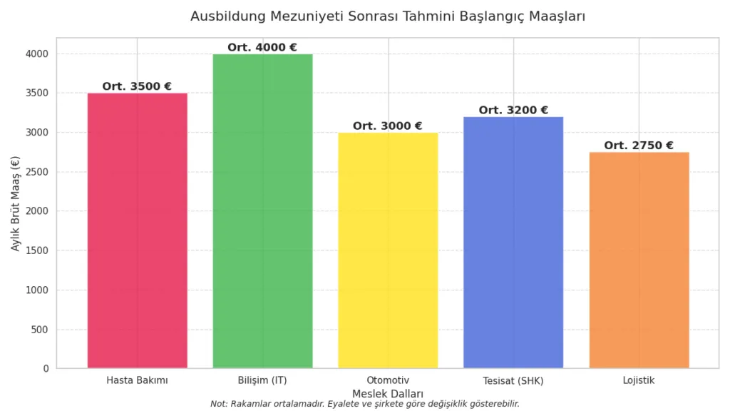 Ausbildung Mezuniyet Sonrası Tahmini Maaşlar