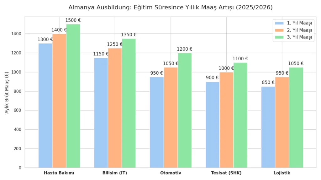 Eğitim Süresince Yıllık Maaş Artışları