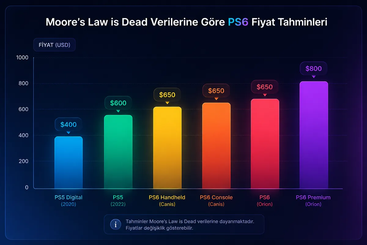 Moore’s Law is Dead Verilerine Göre PS6 Fiyat Tahminleri