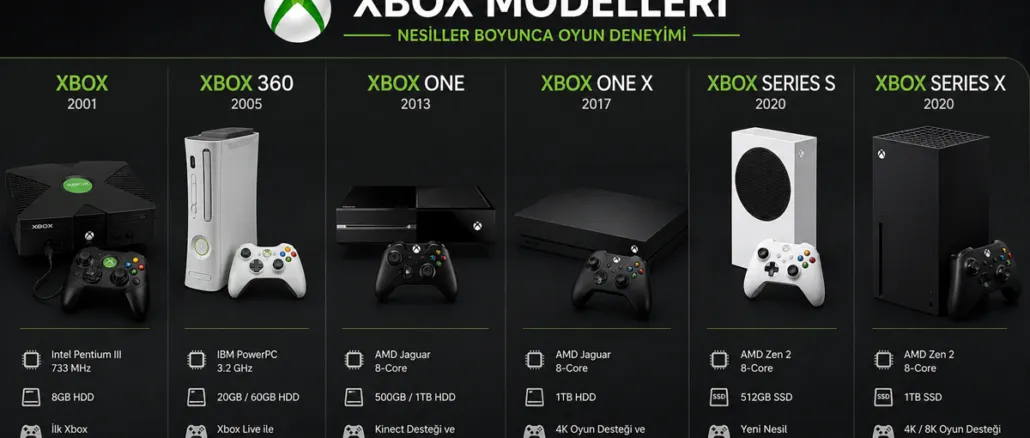 2026'da Xbox Alınır mı? Hangi Modeli Almalıyım?