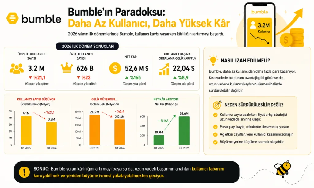 Daha Az Kullanıcı, Daha Yüksek Kâr