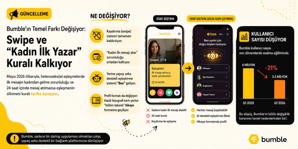 Güncelleme: Bumble'ın Temel Farkı Değişiyor: