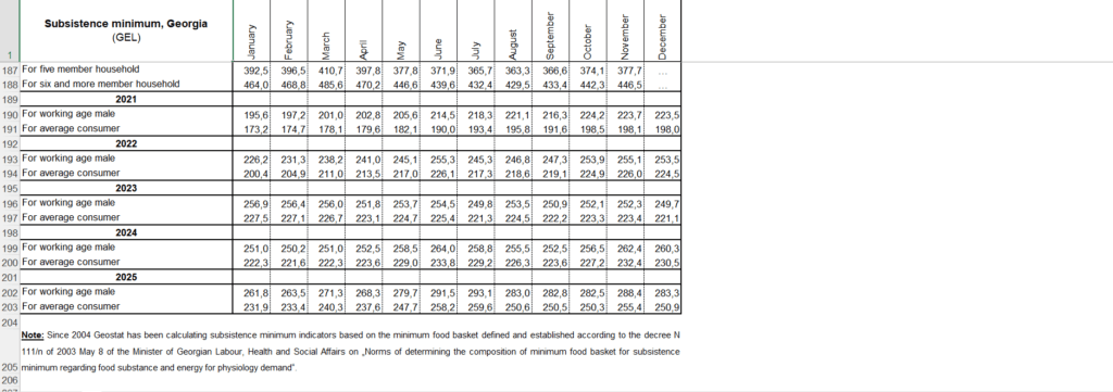 Geostat geçim asgarisi tablosu: Gürcistan'da çalışma çağındaki erkek ve ortalama tüketici için aylık tutarlar (2021–2025)