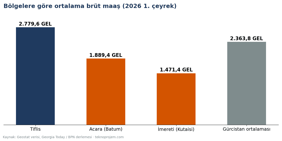 Gürcistan'da bölgelere göre ortalama brüt maaş: Tiflis, Acara (Batum) ve İmereti (Kutaisi), 2026 ilk çeyrek