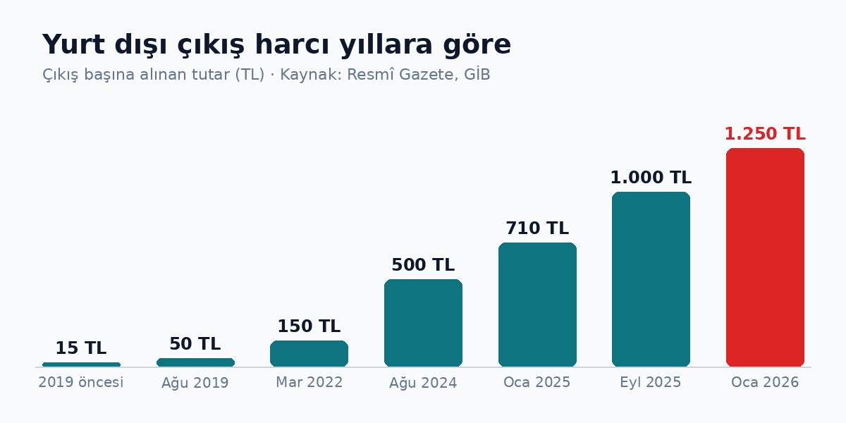 Yurt dışı çıkış harcı yıllara göre
