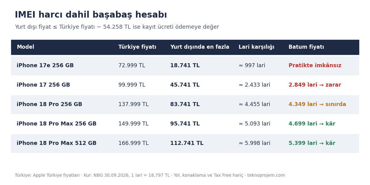 IMEI kayıt ücreti başabaş hesabı