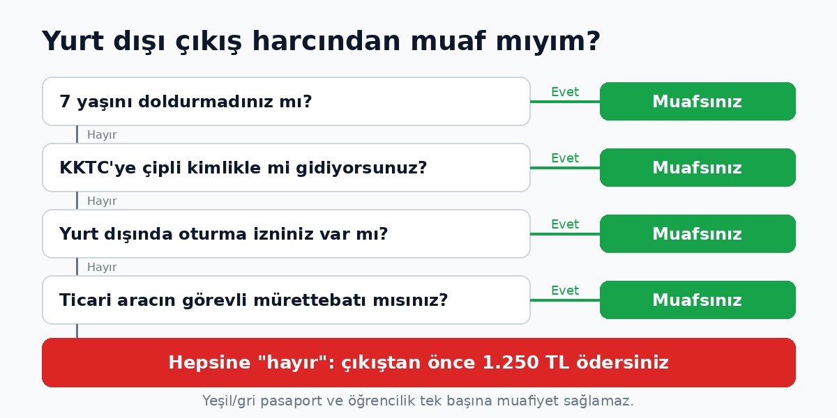 Çıkış harcı muafiyet karar şeması