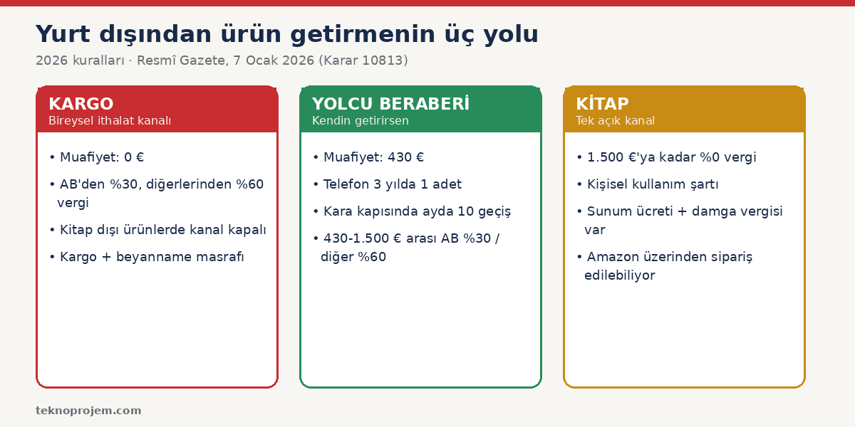 Yurt dışından ürün getirmenin üç yolu