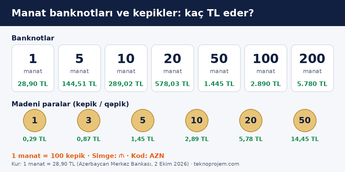 Azerbaycan para birimi banknotları
