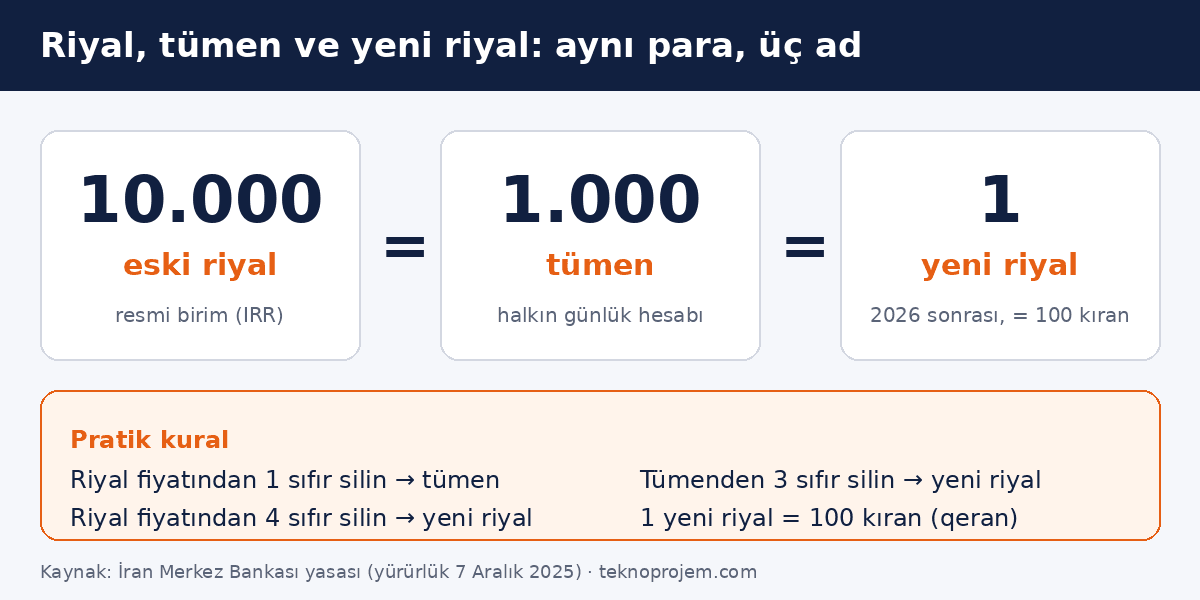 İran para birimi çevirme şeması