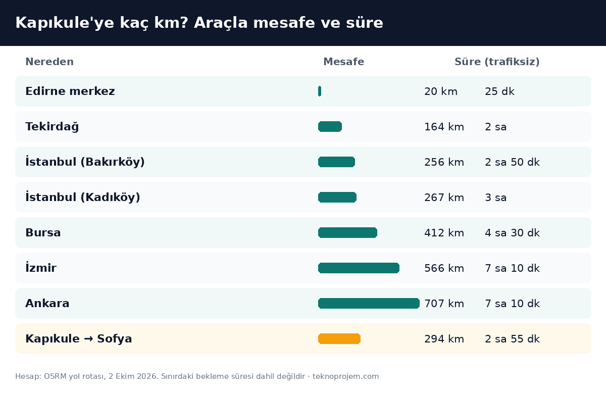 Kapıkule mesafe ve süre tablosu