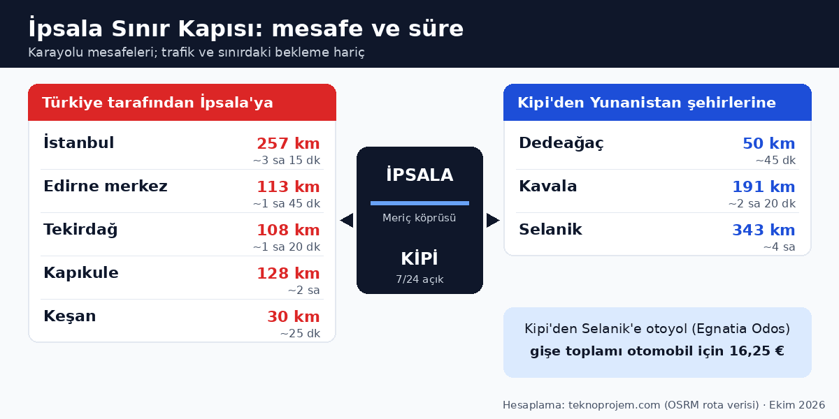 İpsala sınır kapısı mesafe tablosu