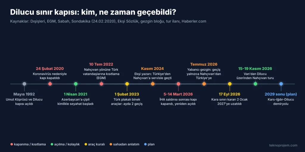 Dilucu sınır kapısı zaman çizelgesi